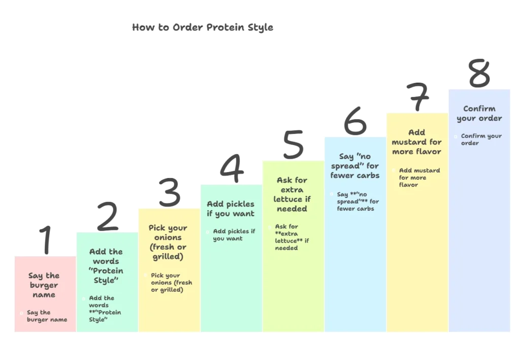 How-to-Order-Protein-Style-Simple-English-visual-selection