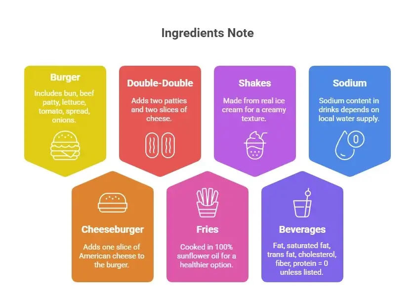 Visual note of In-N-Out ingredients and nutrition details